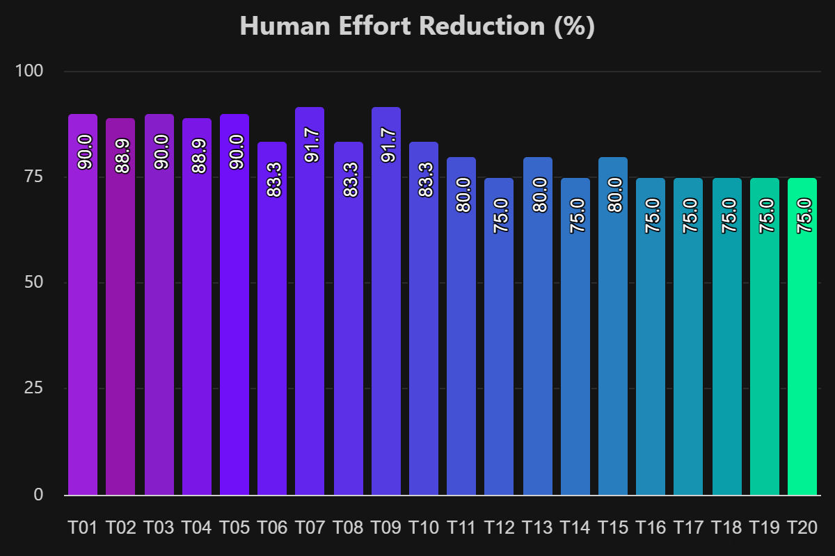 Human Effort Reduction Chart